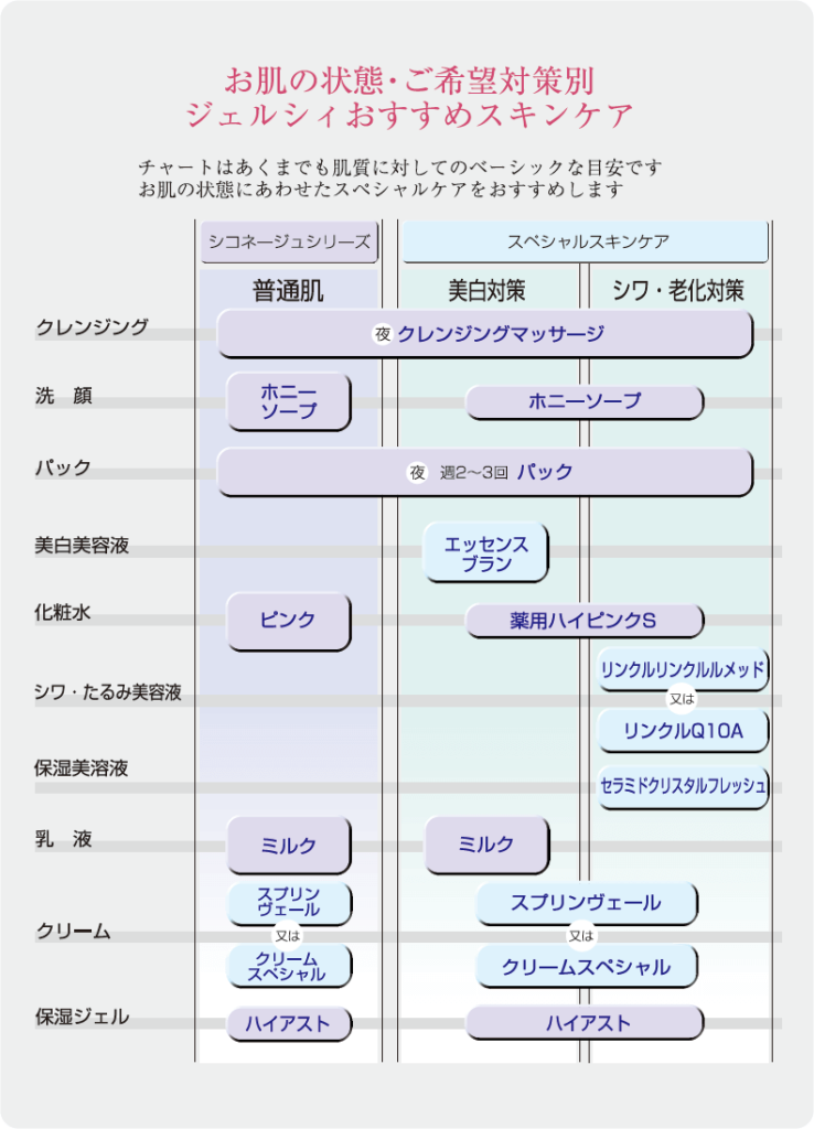 お肌ケアチャート